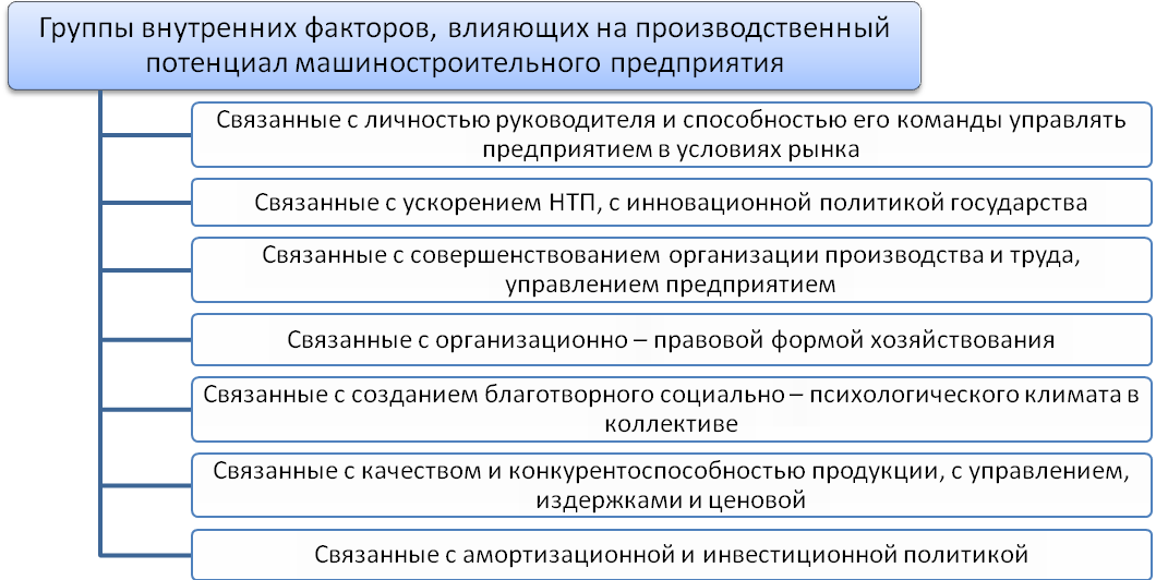 Понятие производственного потенциала. Факторы производственного потенциала предприятия. Факторы влияющие на потенциал предприятия. Структура производственного потенциала промышленного предприятия. Группы факторов, влияющие на производственные мощности предприятия..