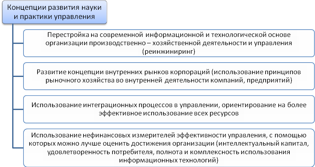 Положение управления производством. Концепция внутренних рынков корпораций. Концепция внутренних рынков корпораций представители. Концепции управления производством. Производственная концепция развития.