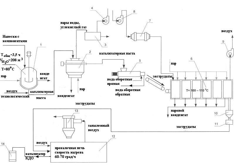 Принципиальная схема производства активных углей типа бау