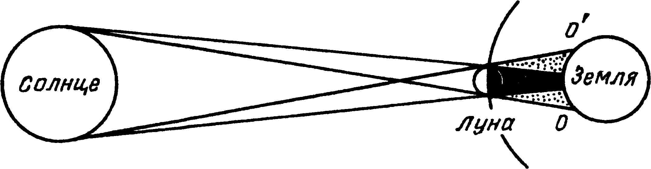 Как расположены небесные тела во время солнечного затмения схема
