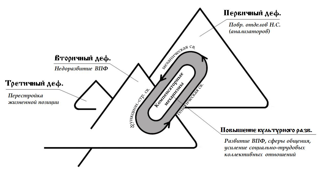 Первичные нарушения выготский. Структура дефекта Выготский схема. Дефект Выготский. Учение о сложной структуре дефекта Выготский. Выготский первичный и вторичный дефект.