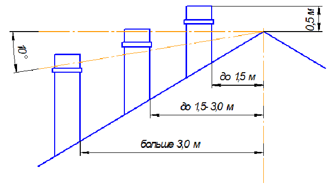 Высота трубы схема. Схема высоты трубы от конька. Высота вытяжной трубы от конька. Высота вытяжной трубы над крышей. Схема установки вытяжной трубы на крыше.
