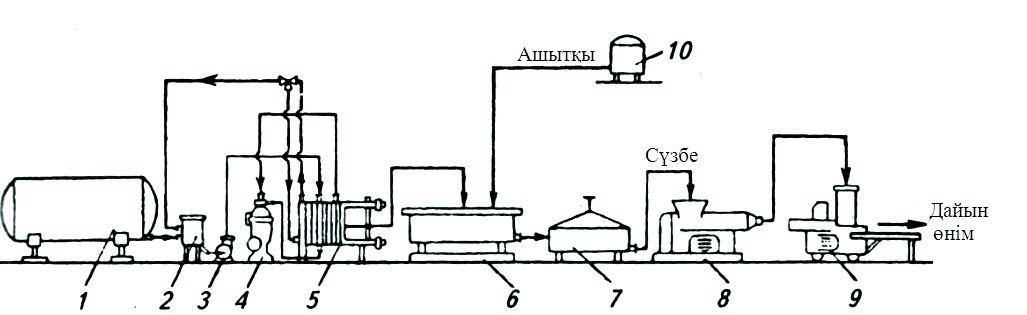 Линия производства творога. Схема технологического процесса производства творога. Аппаратурно-технологическая схема производства творога. Аппаратурная схема производства творога на линии я9-опт. Технологическая схема производства нежирного творога.