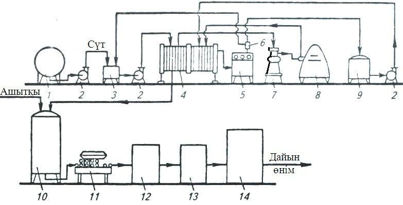 Блок схема производства йогурта