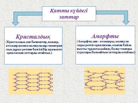 Қатты дене. Аморфты. Кристалды және аморфты денелер презентация.