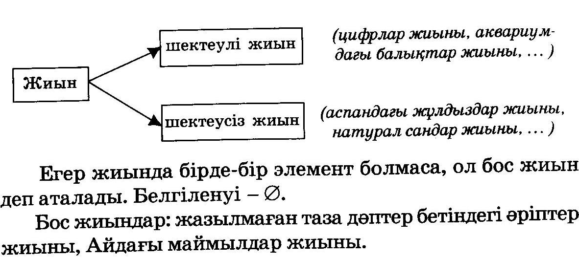 Жиын жиынның элементтері жиындарды кескіндеу