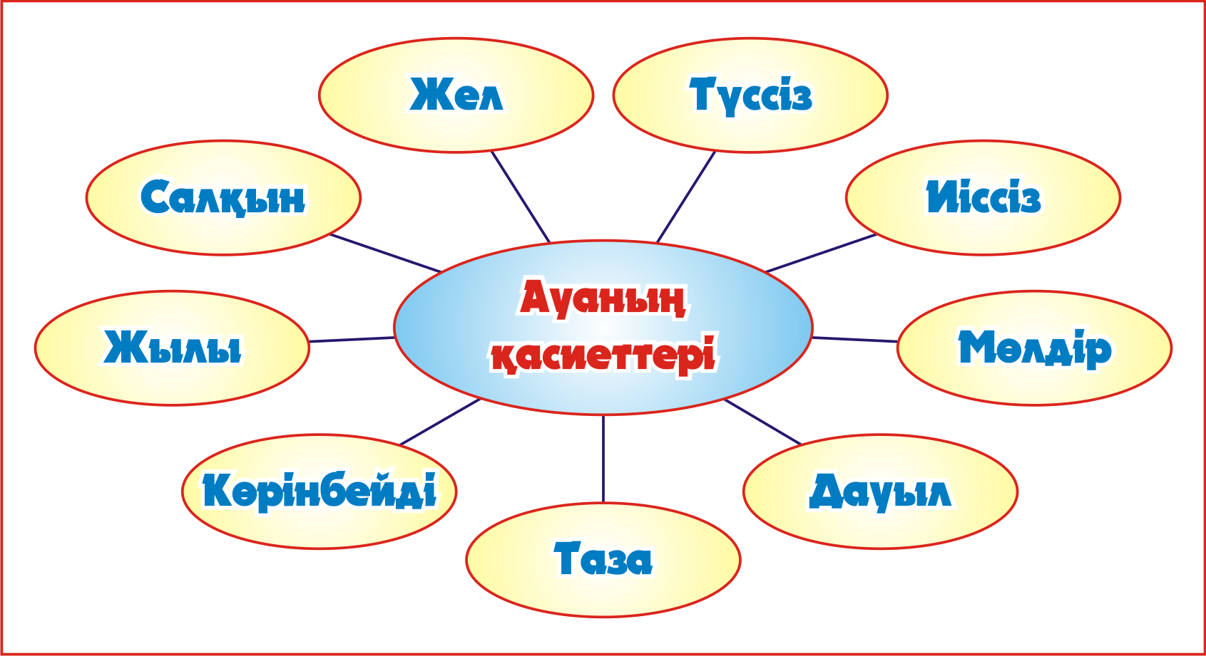 Күн райы болжамы сабақ жоспары 4 сынып. Ауа мен Су. Ауа дегеніміз не слайд. Карточка ауа. ҚМЖ.