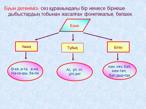 Орта буын. Буын. Буын дегеніміз не. Слоги в казахском языке. Тасымал дегеніміз не.