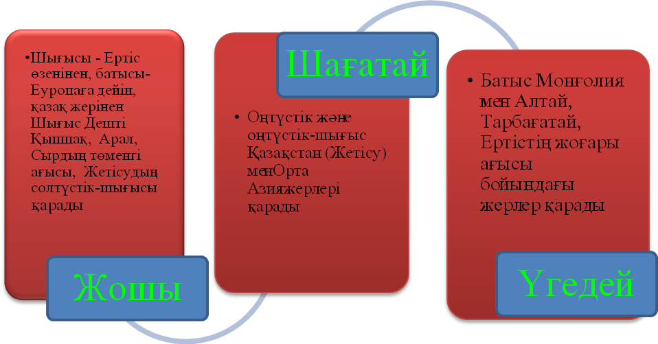 Слайд Монгол Империясы. Монғол мемлекеті презентация. Шыңғыс Хан карта. Мангол Империясы саяси мадени экономика.