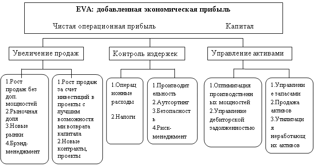 Экономически добавить. Стратегии направленные на улучшение показателя Eva. Пути повышения показателя Eva. Система стратегических финансовых показателей Eva. Перечислите способы улучшения показателей Eva для компании.