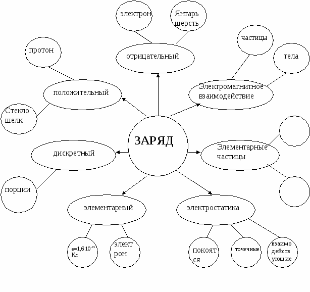 Интеллект карта по физике 8 класс электрические явления