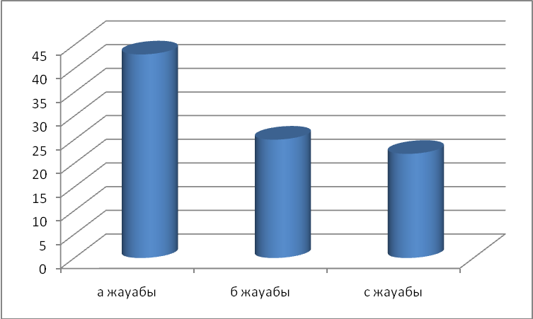 Дөңгелек диаграмма 5 сынып