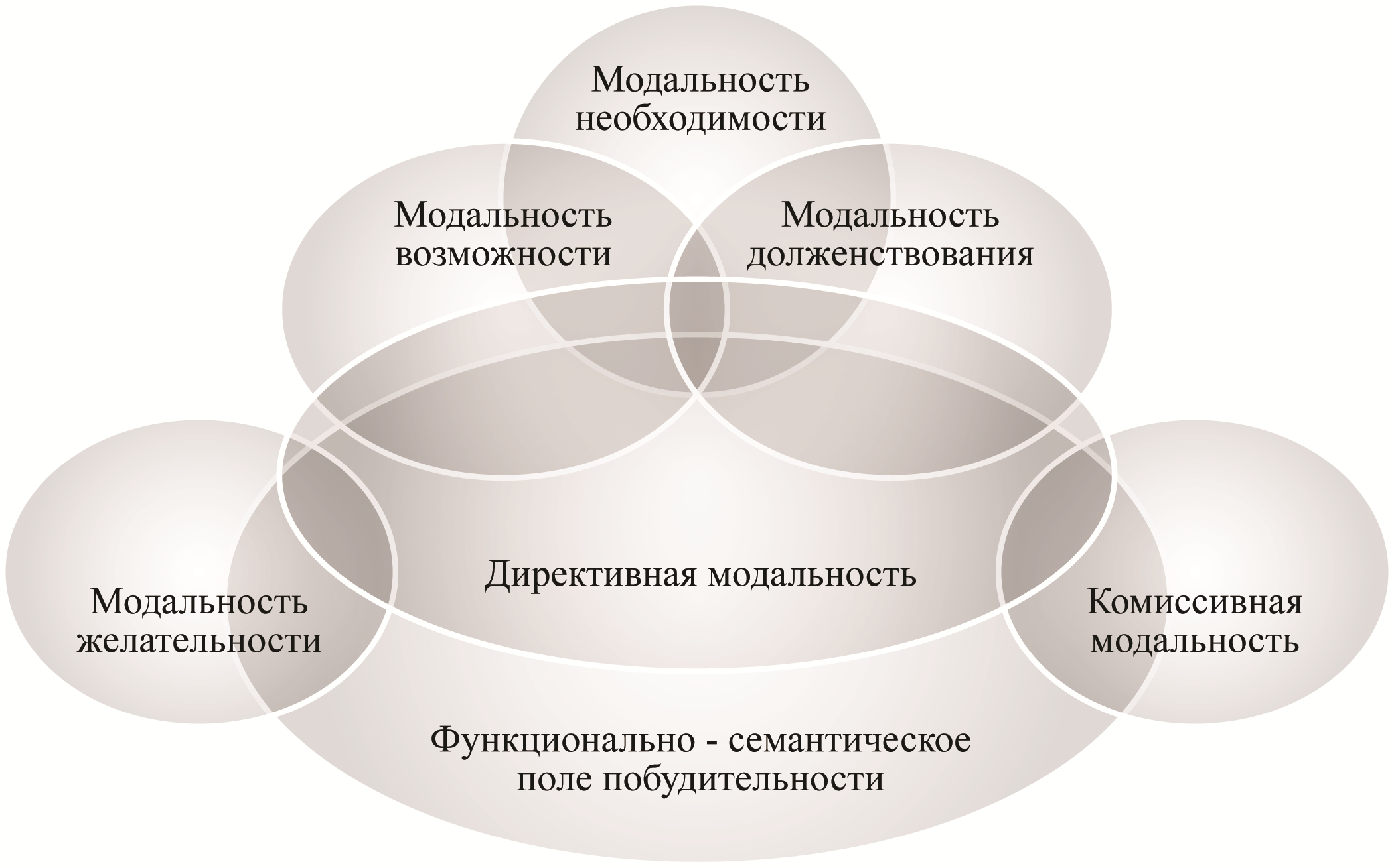 Модальность в психологии. Функционально-семантическое поле. Модальность необходимости. Функционально семантическое поле модальности. Функционально-семантическое поле в лингвистике.