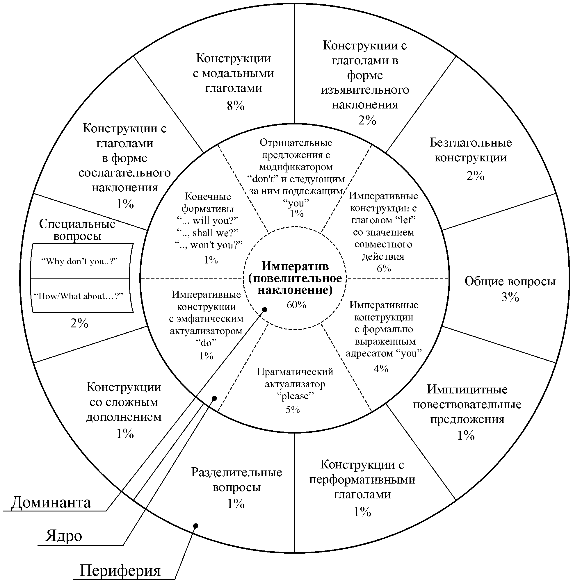 Схема семантического поля