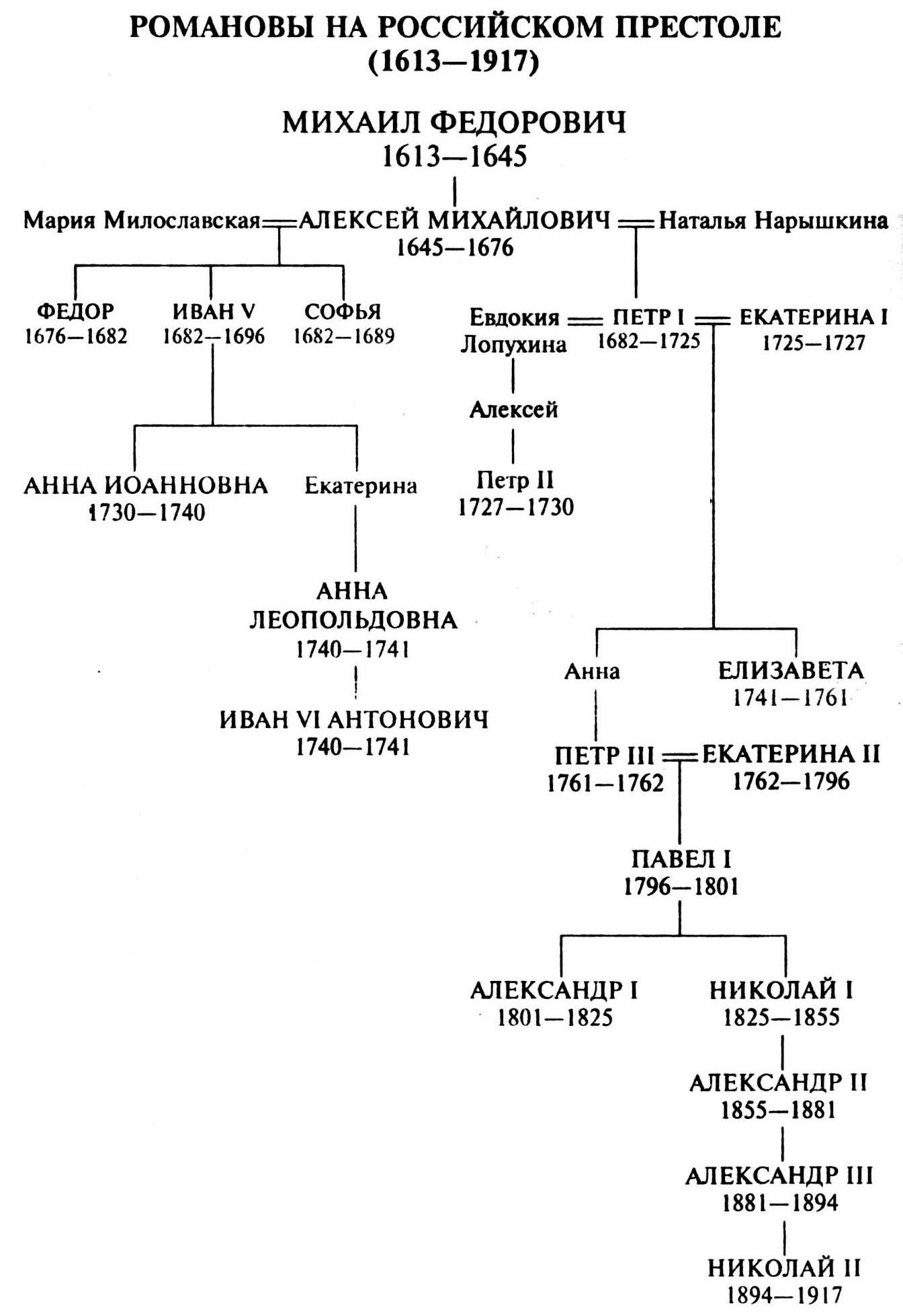 династия романовых таблица с фото