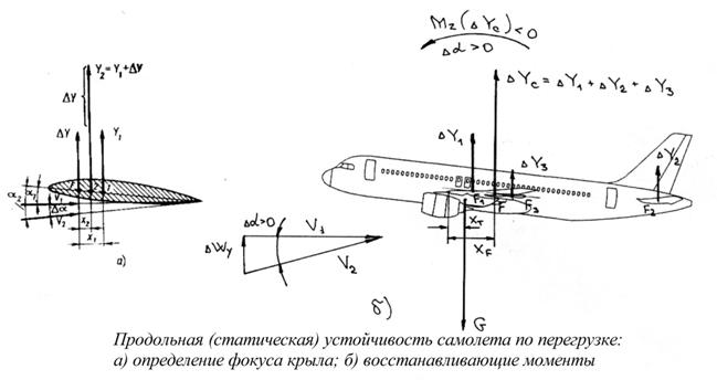 Фокус крыла. Запас продольной статической устойчивости для самолетов. Устойчивость и управляемость самолета. Продольная схема балансировки неустойчивого самолета. Аэродинамическая устойчивость самолета.