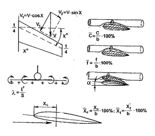 Качество крыла. Аэродинамика стреловидного крыла. Аэродинамические характеристики стреловидного крыла. Аэродинамическое качество крыла. Особенности обтекания стреловидного крыла.