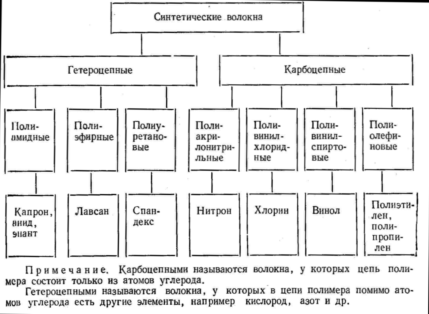 Общая схема производства искусственных и синтетических волокон